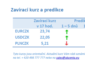 Koruna vůči euru měla i včera tendenci oslabovat, když negativně reagovala na vývoj na eurodolaru  . Převažovaly obchody nad hladinou 23,70 CZK/EUR. Vývoj na devizovém trhu – ranní zprávy 19.05.2023