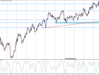 GBP/USD na supportu