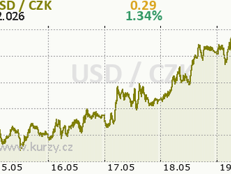 Dolar je nejsilnější za poslední dva měsíce  