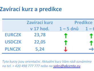 Vývoj na devizovém trhu – ranní zprávy 22.05.2023