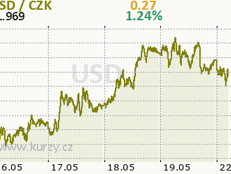 Eurodolar začíná týden trochu výše