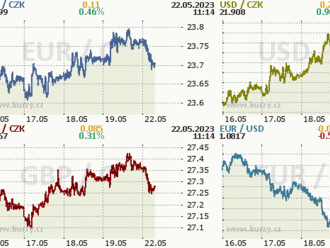 Koruna v blízkosti 23,70 EUR/CZK