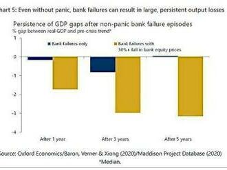 Dopad bankovní krize na ekonomiku - krize pomůže stlačit inflaci, rizikem je pokles cen komerčních nemovitostí