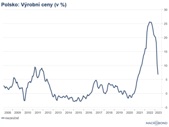 Výrobní ceny v Polsku klesly  