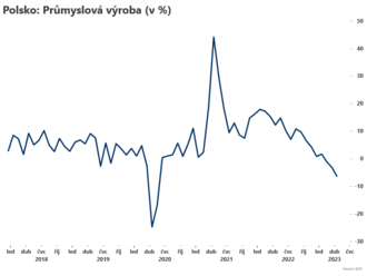 Polská průmyslová výroba zpomalila