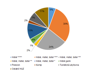 Kapacita a rozmístění ubytovacích zařízení v hl. m. Praze v roce 2022 - celkem 873 hromadných ubytovacích zařízení