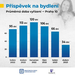 Příspěvek na bydlení - Úřad práce výrazně zkrátil dobu vyřízení žádostí, úspěšně pokračuje v digitalizaci služeb pro klienty