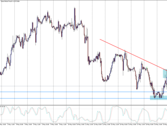 GBP/USD v klesajícím trojúhelníku