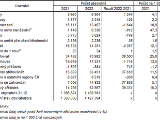 Pohyb obyvatelstva ve Středočeském kraji v roce 2022 - počet obyvatel v kraji vzrostl o 52,6 tis. osob, celkem zde žilo 1 439 391 nejvíce ze všech krajů republiky