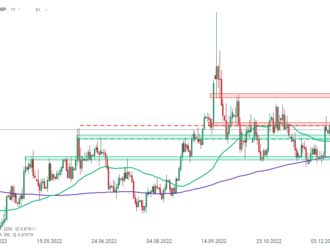 Graf dňa - EURGBP  