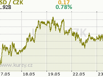 EURUSD klesá po smíšených amerických bleskových datech PMI!