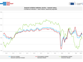 Souhrnný indikátor důvěry se meziměsíčně snížil o 3,1 bodu na hodnotu 94,1 - Konjunkturální průzkumy - květen 2023