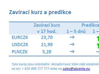 Vývoj na devizovém trhu – ranní zprávy 24.05.2023