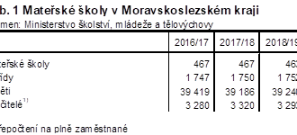 Školy v Moravskoslezském kraji ve školním roce 2022/23 - počet dětí navštěvujících mateřské školy meziročně vzrostl na 39,4 tisíce