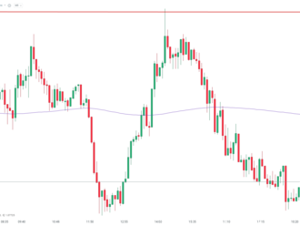 🔼 EURUSD se po FOMC minutes zotavuje