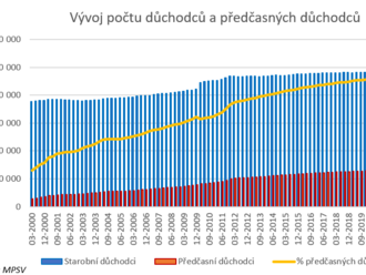 Reforma předčasných důchodů 2023: kalkulačka. Jak zpřísnění podmínek předčasných důchodů ovlivní jejich výši a dostupnost.