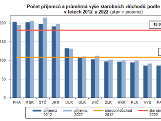 Starobní důchod v Plzeňském kraji vzrostl  téměř o pětinu - počet příjemců se zvýšil o téměř 4 tisíce osob, kteří v průměru pobírají 18 tisíc korun