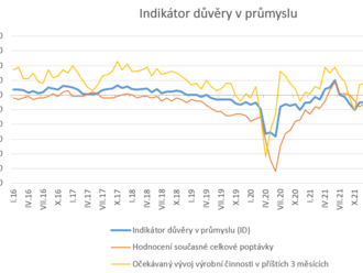 Vyhlídky se pro domácí průmysl zhoršují