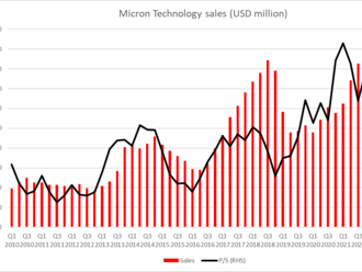 Akcie týdne - Micron Technology  