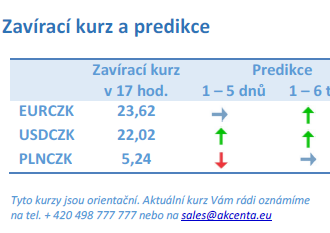 Koruna vůči euru v průběhu dne mírně posilovala a odpoledne se dokonce krátce obchodovalo těsně pod hladinou 23,60 CZK/EUR. Vývoj na devizovém trhu – ranní zprávy 26.05.2023