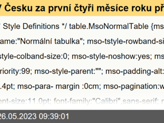 V Česku za první čtyři měsíce roku přibylo 4 870 firem, nejméně za poslední tři roky