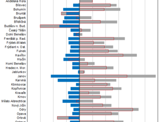 Demografický vývoj ve městech Moravskoslezského kraje v roce 2022 - celkem žilo na území kraje 872 159 osob a podíl městského obyvatelstva činil 73,3 % z počtu všech obyvatel kraje