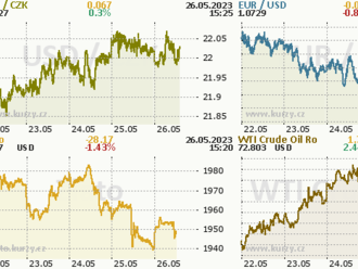 Euro tento týden sláblo, neprospěla mu horší data  