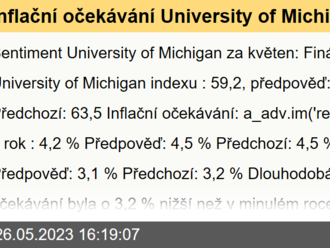 Inflační očekávání University of Michigan jsou pod očekáváním!