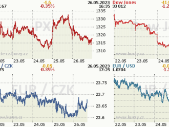 Akciové trhy: Evropa i Amerika slušně rostly, tuzemská burza šla opačným směrem - Komentář