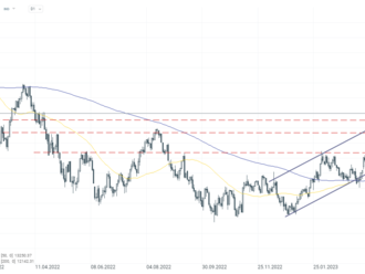 US100 roste o více než 2 % 📈