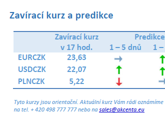 Vývoj na devizovém trhu – ranní zprávy 29.05.2023