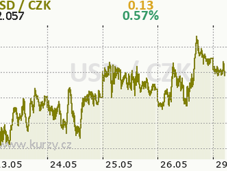 Dolar oceňuje rostoucí sázky na zvýšení sazeb