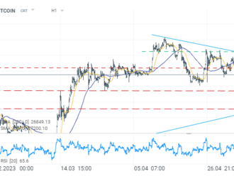 BTC   - Graf dne