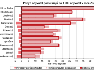 Pohyb obyvatelstva v Libereckém kraji v roce 2022