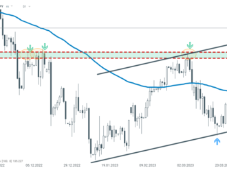 USDJPY   - Technická analýza