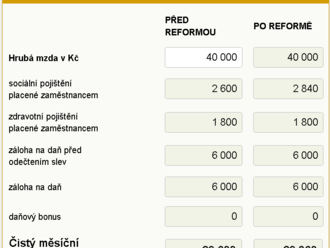 Čistá mzda po reformě 2023: Při hrubé mzdě 40.000 Kč dostanete po reformě čistého o 240 Kč méně.