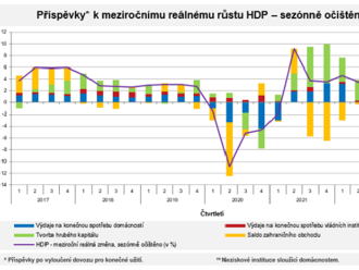 Tvorba a užití HDP - 1. čtvrtletí 2023: Česká ekonomika stagnovala