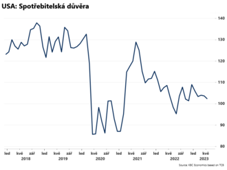 Spotřebitelská důvěra v USA klesla  