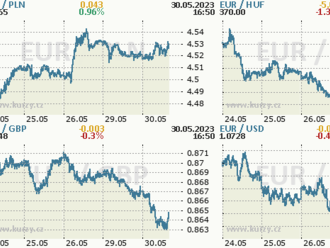 EURUSD klesá po vyšších hodnotách CB!