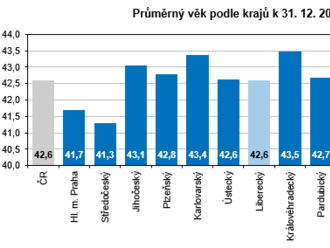 Průměrný věk obyvatel Libereckého kraje ke konci roku 2022 dosáhl 42,6 let. Meziročně došlo k nepatrnému poklesu o 0,1 roku, ve srovnání s rokem 1991 obyvatelstvo našeho kraje zestárlo o 6,9 let.  - Věkové složení obyvatel Libereckého kraje k 31. 12. 202