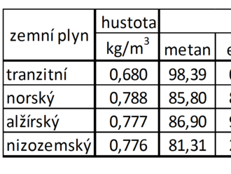 Evropský trh se zemním plynem během energetické krize