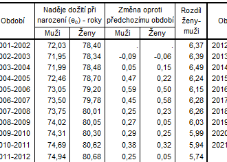 Naděje dožití ve Středočeském kraji - v období let 2021-2022 dosáhla naděje dožití u mužů 75,40 let a u žen 81,42 let