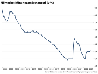 Nezaměstnanost v Německu stagnuje. Míra nezaměstnanosti zůstala v květnu podle očekávání trhů na úrovni 5,6 % jako v dubnu.