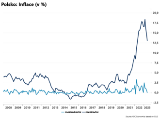 Polská inflace klesla. Index spotřebitelských cen v květnu podle předběžných odhadů klesl na nulu meziměsíčně a na 13 % meziročně oproti 0,7 % m/m a 14,7 % y/y.