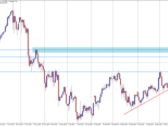 USD/JPY na maximech z minulého roku