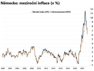 Inflace v Německu v květnu klesla na 6,1% z dubnových 7,2%