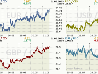 Koruna nejslabší za poslední týden a půl  
