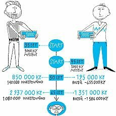 Inflace ukrajuje z vašich peněz. Kam je před ní schovat?