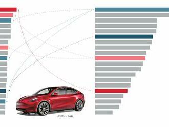 Nejprodávanější auto v Evropě? Elektrická Tesla Y