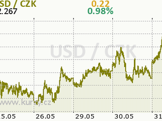 USD roste po silných datech JOLTS